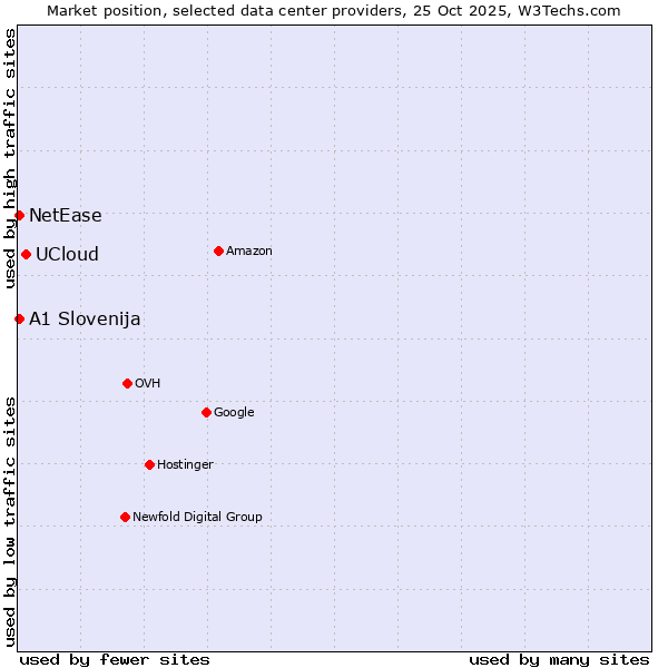 Market position of UCloud vs. NetEase vs. A1 Slovenija