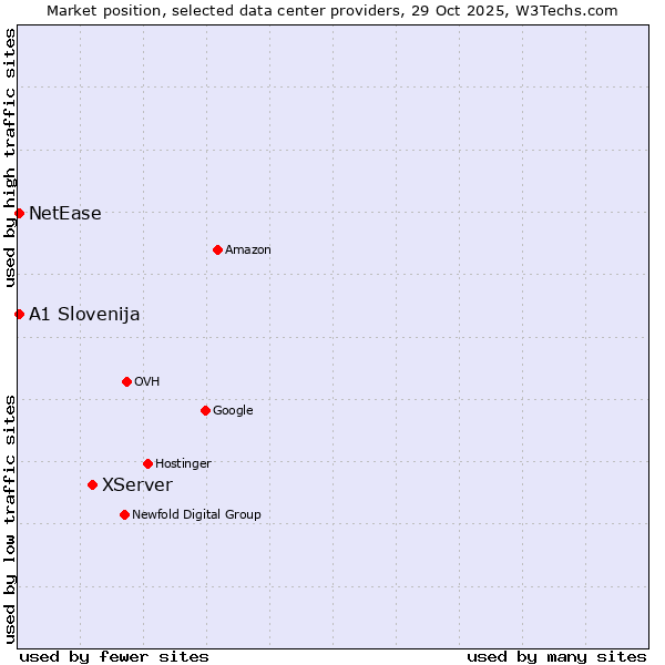 Market position of XServer vs. NetEase vs. A1 Slovenija