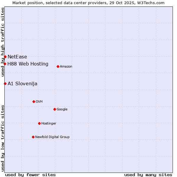 Market position of NetEase vs. A1 Slovenija vs. H88 Web Hosting