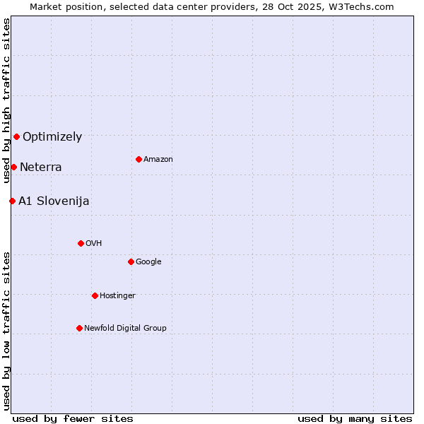 Market position of Optimizely vs. Neterra vs. A1 Slovenija