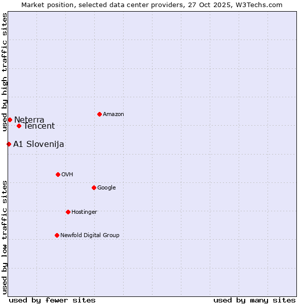 Market position of Tencent vs. Neterra vs. A1 Slovenija