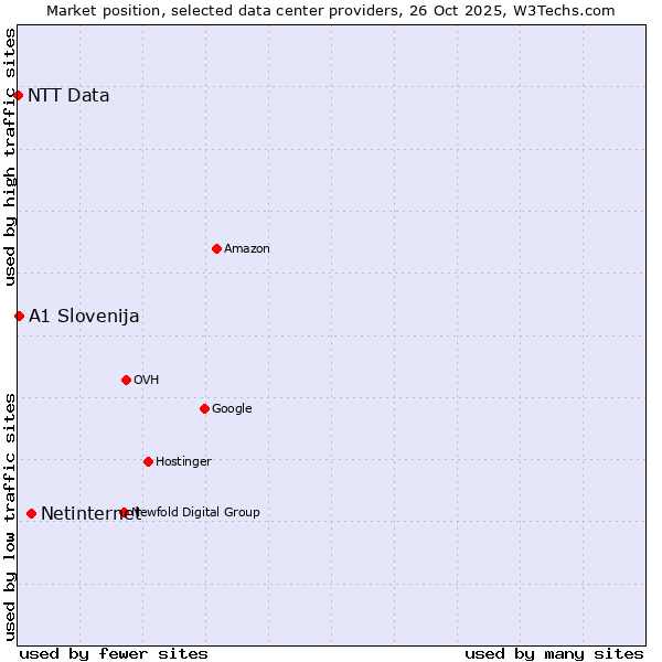 Market position of Netinternet vs. A1 Slovenija vs. NTT Data