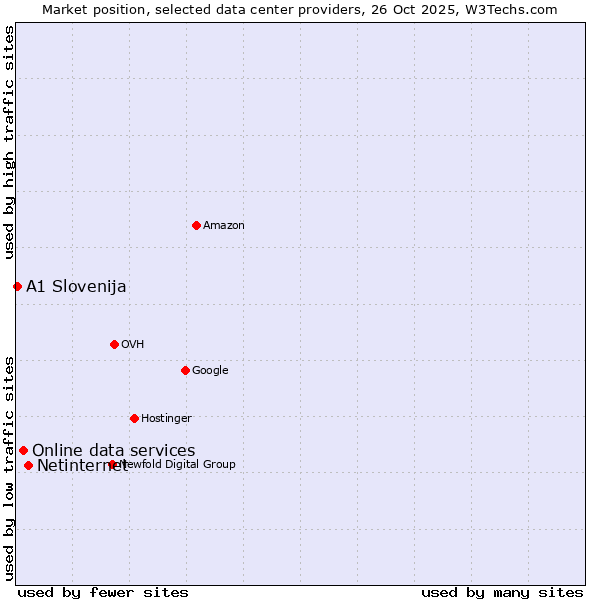 Market position of Netinternet vs. Online data services vs. A1 Slovenija