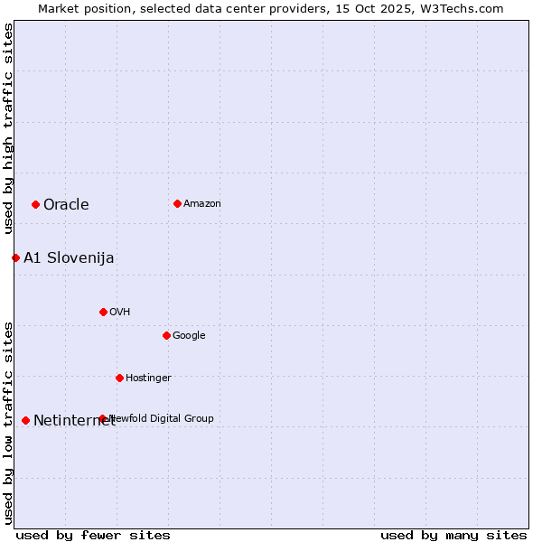 Market position of Oracle vs. Netinternet vs. A1 Slovenija