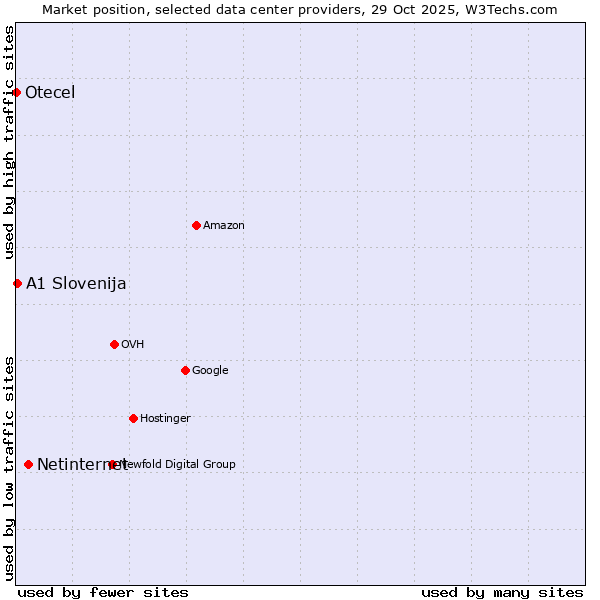 Market position of Netinternet vs. A1 Slovenija vs. Otecel