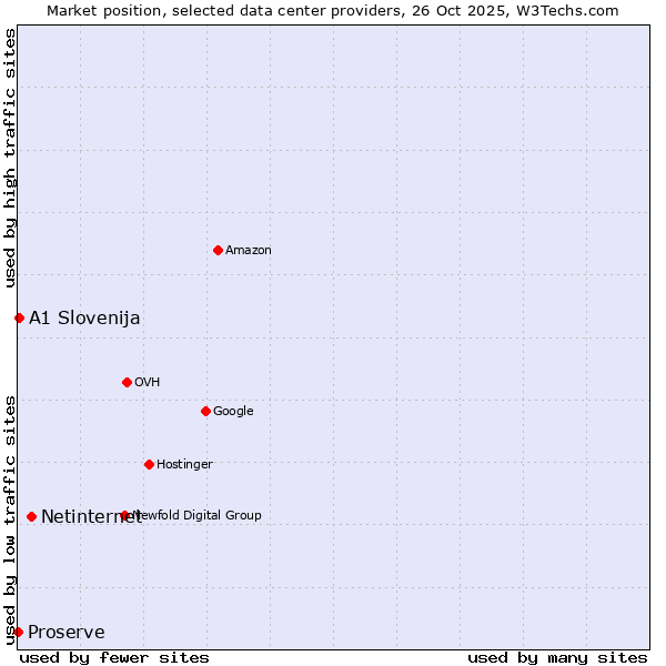 Market position of Netinternet vs. A1 Slovenija vs. Proserve