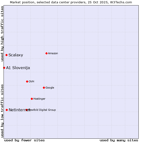Market position of Netinternet vs. Scalaxy vs. A1 Slovenija