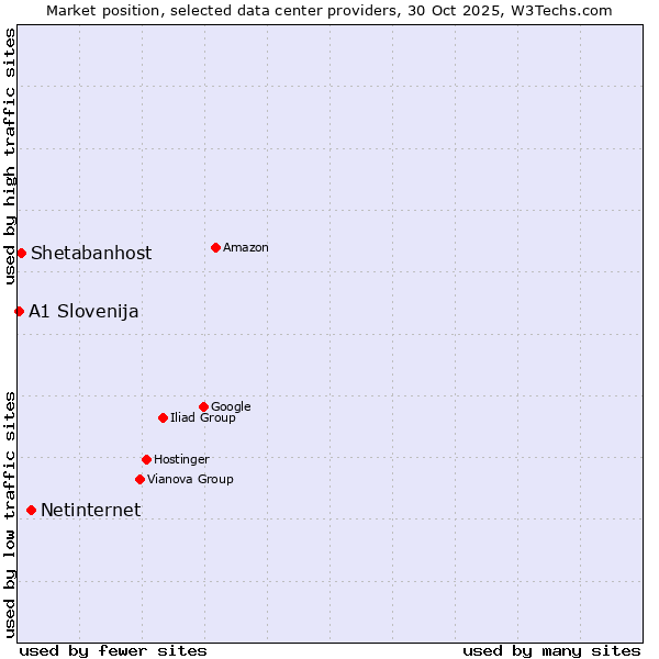 Market position of Netinternet vs. Shetabanhost vs. A1 Slovenija