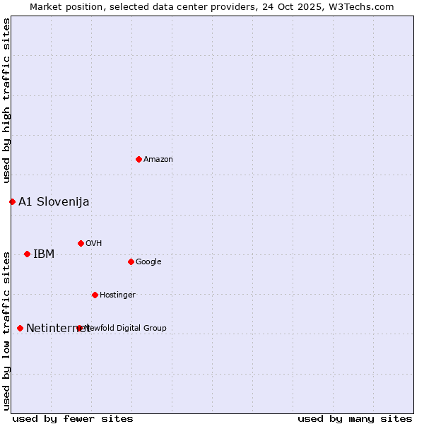 Market position of IBM vs. Netinternet vs. A1 Slovenija