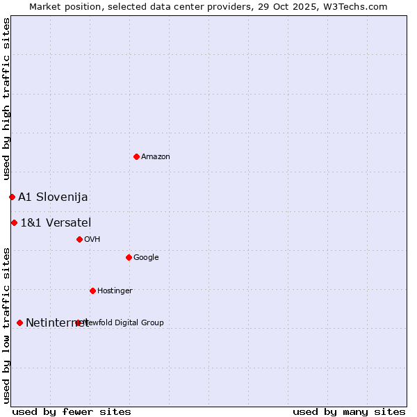 Market position of Netinternet vs. 1&1 Versatel vs. A1 Slovenija