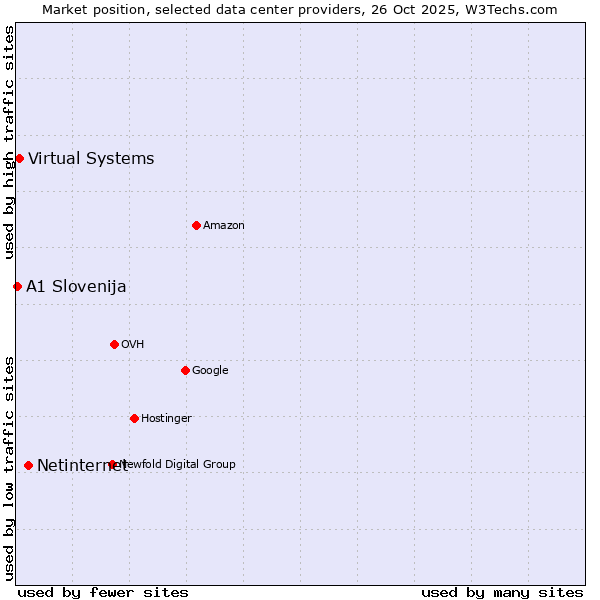 Market position of Netinternet vs. Virtual Systems vs. A1 Slovenija