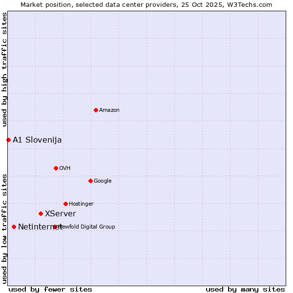 Market position of XServer vs. Netinternet vs. A1 Slovenija