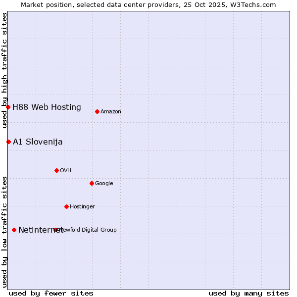 Market position of Netinternet vs. A1 Slovenija vs. H88 Web Hosting