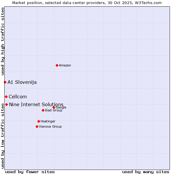Market position of Nine Internet Solutions vs. Cellcom vs. A1 Slovenija