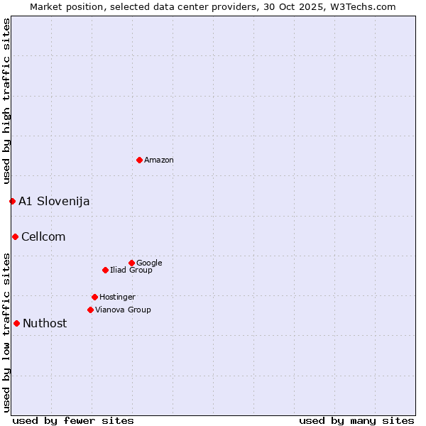 Market position of Nuthost vs. Cellcom vs. A1 Slovenija