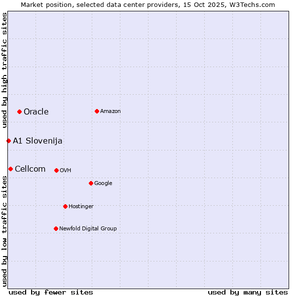 Market position of Oracle vs. Cellcom vs. A1 Slovenija