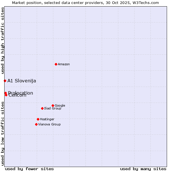 Market position of Cellcom vs. Prolocation vs. A1 Slovenija