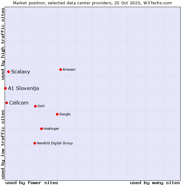 Market position of Scalaxy vs. Cellcom vs. A1 Slovenija