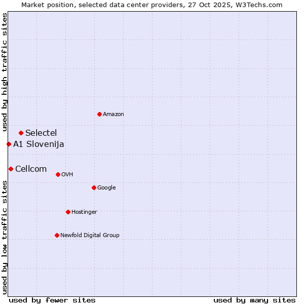Market position of Selectel vs. Cellcom vs. A1 Slovenija
