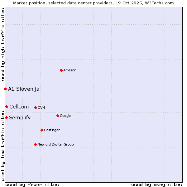 Market position of Cellcom vs. Semplify vs. A1 Slovenija