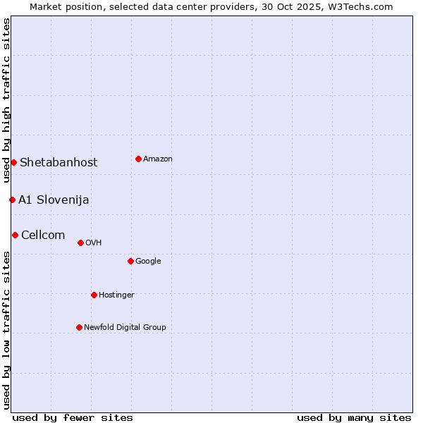 Market position of Cellcom vs. Shetabanhost vs. A1 Slovenija