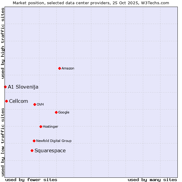 Market position of Squarespace vs. Cellcom vs. A1 Slovenija