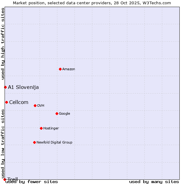 Market position of Cellcom vs. A1 Slovenija vs. Tcell