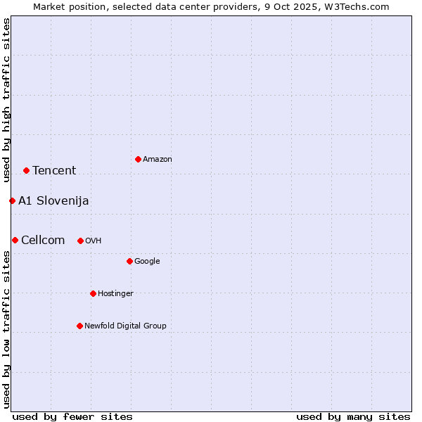 Market position of Tencent vs. Cellcom vs. A1 Slovenija