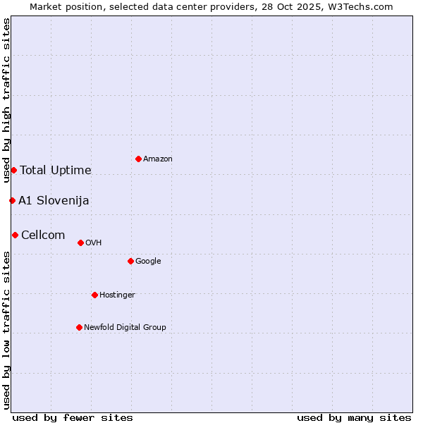 Market position of Cellcom vs. Total Uptime vs. A1 Slovenija
