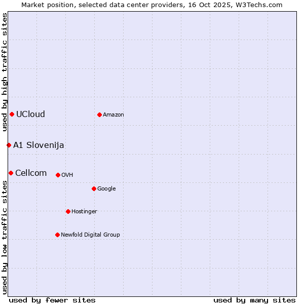 Market position of UCloud vs. Cellcom vs. A1 Slovenija
