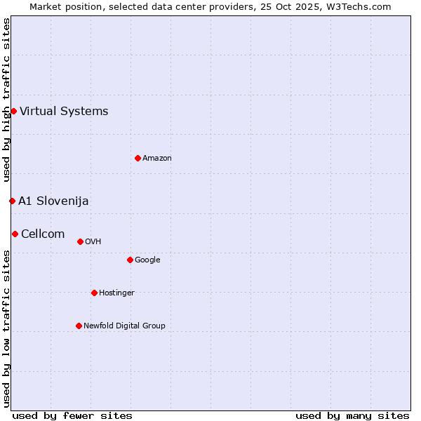 Market position of Cellcom vs. Virtual Systems vs. A1 Slovenija