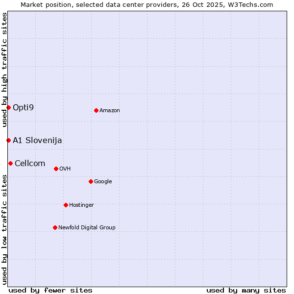 Market position of Cellcom vs. Opti9 vs. A1 Slovenija