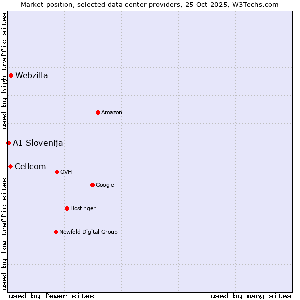 Market position of Webzilla vs. Cellcom vs. A1 Slovenija