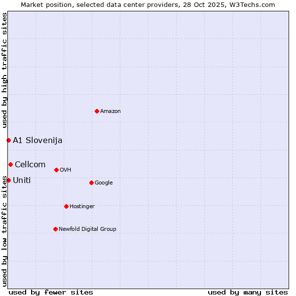 Market position of Cellcom vs. Uniti vs. A1 Slovenija