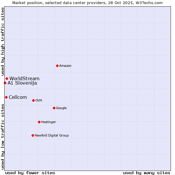 Market position of WorldStream vs. Cellcom vs. A1 Slovenija