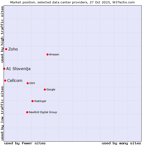 Market position of Zoho vs. Cellcom vs. A1 Slovenija