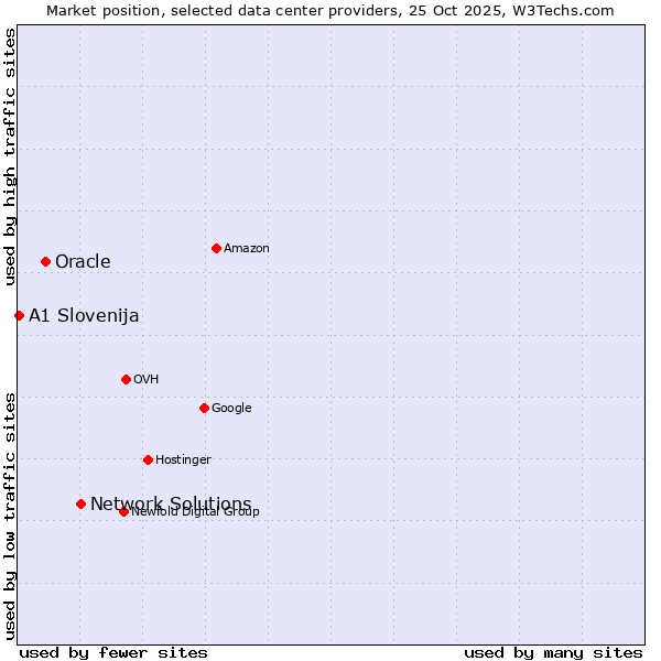 Market position of Network Solutions vs. Oracle vs. A1 Slovenija