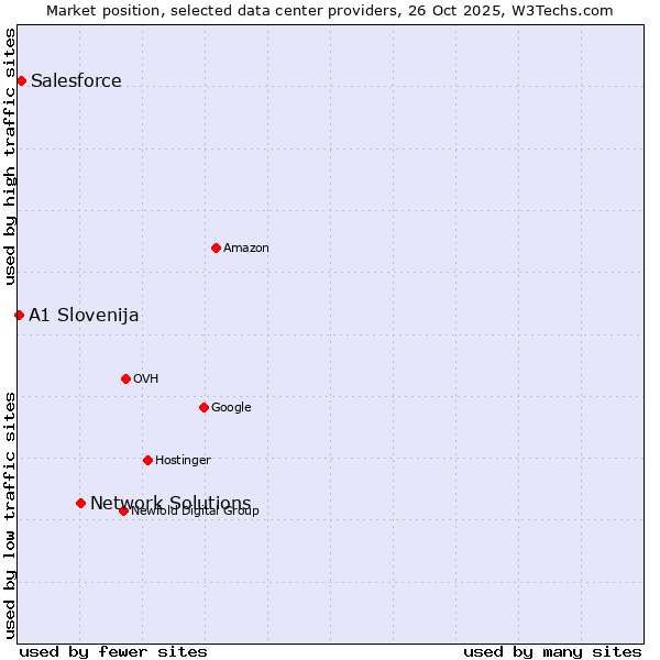 Market position of Network Solutions vs. Salesforce vs. A1 Slovenija