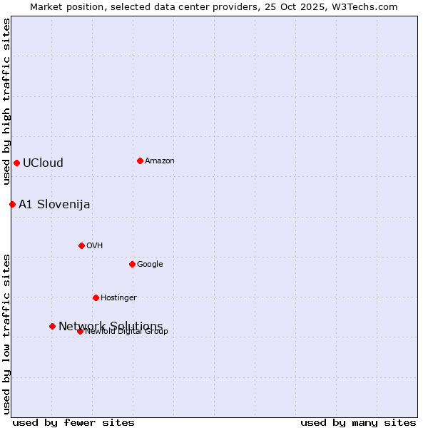 Market position of Network Solutions vs. UCloud vs. A1 Slovenija