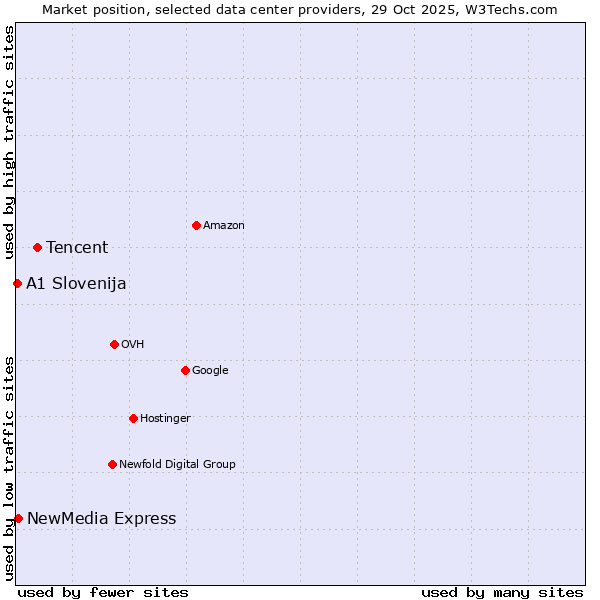 Market position of Tencent vs. NewMedia Express vs. A1 Slovenija