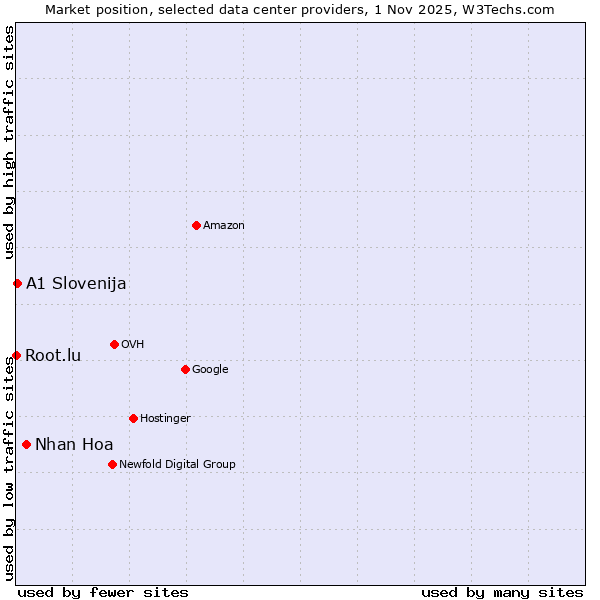 Market position of Nhan Hoa vs. A1 Slovenija vs. Root.lu