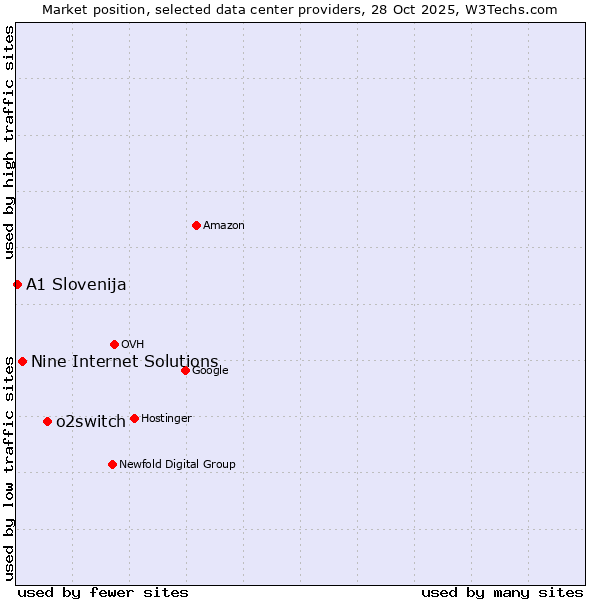 Market position of o2switch vs. Nine Internet Solutions vs. A1 Slovenija