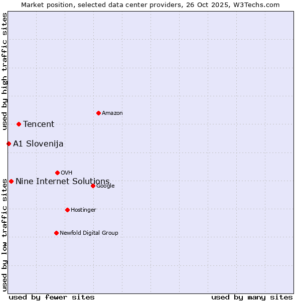 Market position of Tencent vs. Nine Internet Solutions vs. A1 Slovenija