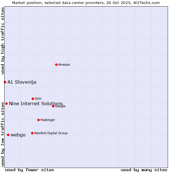 Market position of webgo vs. Nine Internet Solutions vs. A1 Slovenija