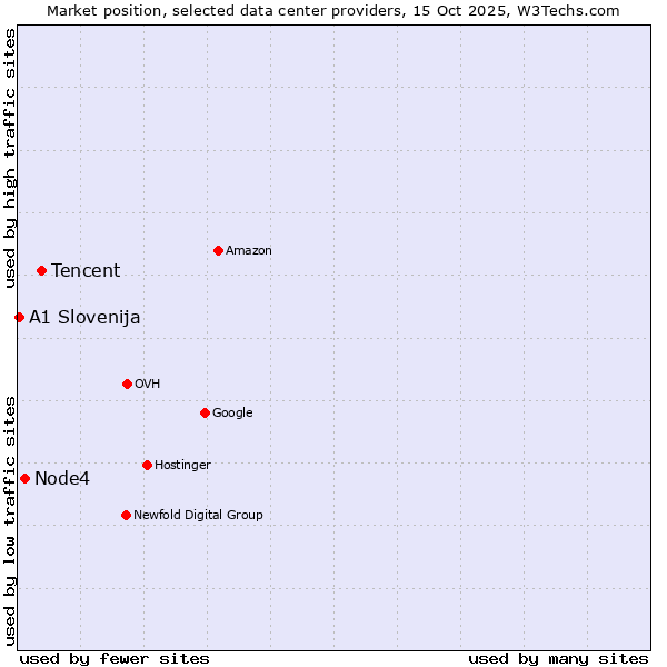 Market position of Tencent vs. Node4 vs. A1 Slovenija