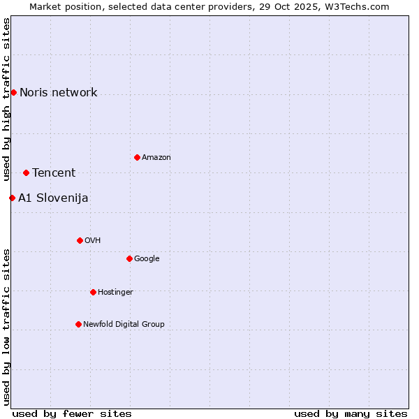 Market position of Tencent vs. Noris network vs. A1 Slovenija