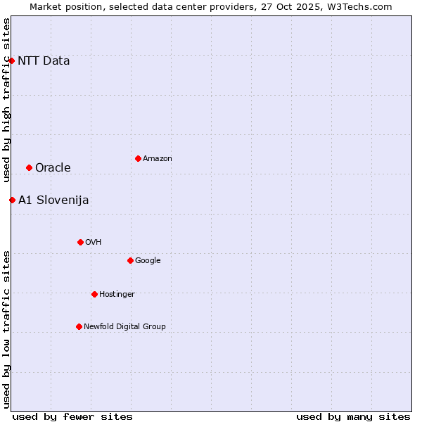 Market position of Oracle vs. A1 Slovenija vs. NTT Data