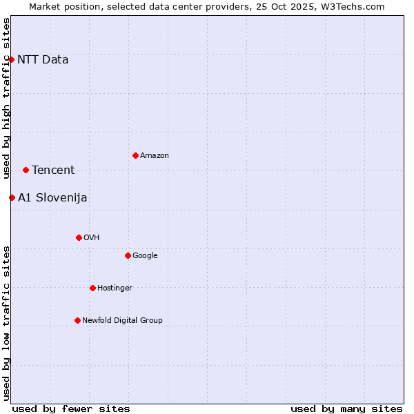 Market position of Tencent vs. A1 Slovenija vs. NTT Data