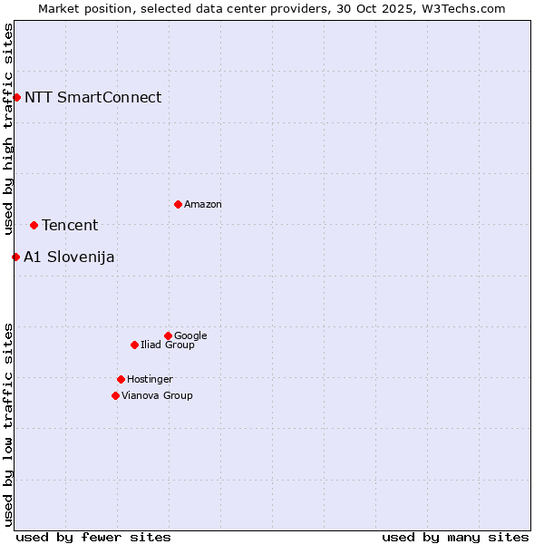 Market position of Tencent vs. NTT SmartConnect vs. A1 Slovenija