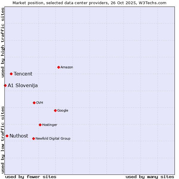 Market position of Tencent vs. Nuthost vs. A1 Slovenija